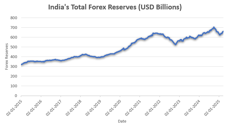 India’s Foreign Exchange Reserves Increases for the third week in March 2025