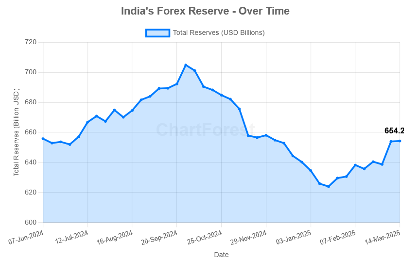 India’s Foreign Exchange Reserves Increases- a Significant increase in March 2025