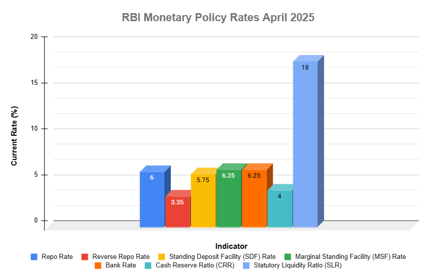Bar chart showing RBI monetary policy rates for April 2025, including repo rate, reverse repo rate, SDF rate, MSF rate, bank rate, CRR, and SLR values.