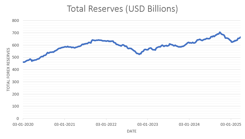 India’s Foreign Exchange Reserves Chart – 28 March 2025 (Latest RBI Data)