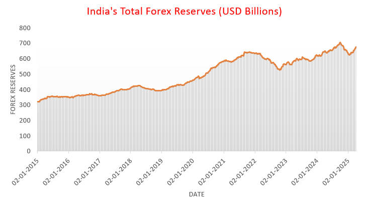 Digital cover image for India's Forex Reserves - RBI 4th April 2025. Historical data shown in the chart is from 2015. RBI Weekly Forex Update.