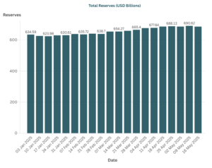 Bar chart illustrating India's total foreign exchange reserves in USD billions from January to May 2025, highlighting a decline to $685.73 billion as of May 16, 2025.