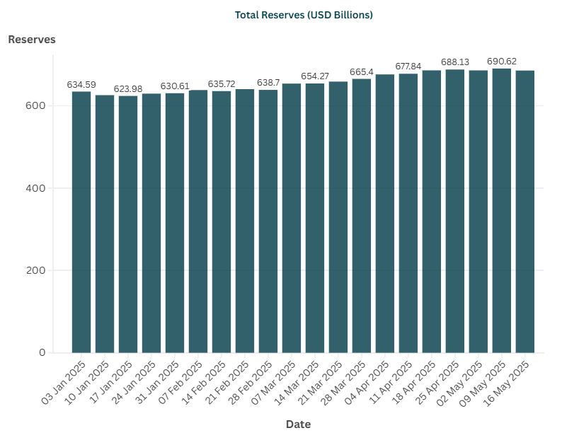 Bar chart illustrating India's total foreign exchange reserves in USD billions from January to May 2025, highlighting a decline to 5.73 billion as of May 16, 2025.