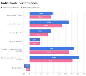 Bar chart comparing India's merchandise and services exports and imports in April 2025 vs April 2024, highlighting trade performance and deficit.