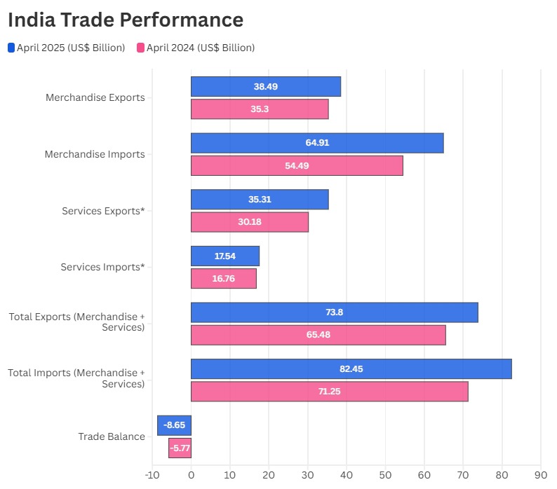 Bar chart comparing India's merchandise and services exports and imports in April 2025 vs April 2024, highlighting trade performance and deficit.