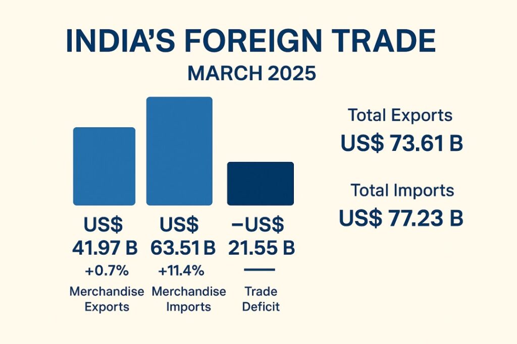Bar chart showing India's foreign trade data for March 2025, including merchandise exports (US$ 41.97B, +0.7%), imports (US$ 63.51B, +11.4%), and a trade deficit of US$ 21.55B.