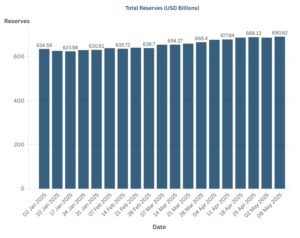 Bar chart showing India’s total forex reserves (USD billions) from January to May 2025, highlighting a steady increase to $690.62 billion as of May 9, 2025.
