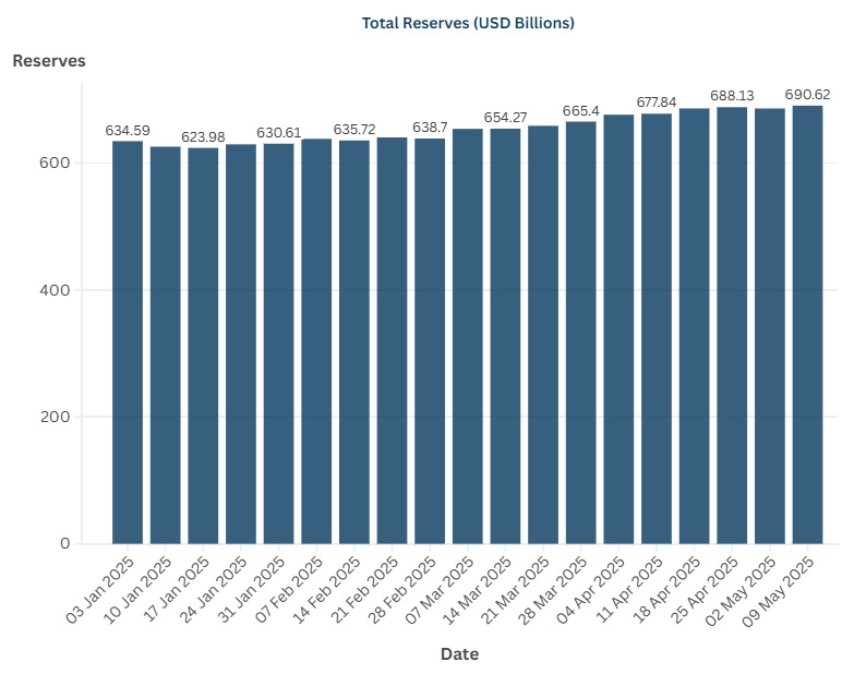Bar chart showing India’s total forex reserves (USD billions) from January to May 2025, highlighting a steady increase to 0.62 billion as of May 9, 2025.