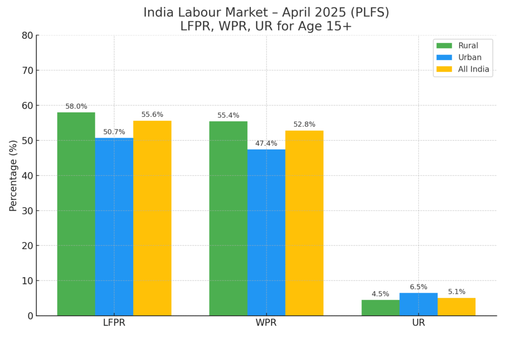 Bar chart showing India's Labour Force Participation Rate (LFPR), Worker Population Ratio (WPR), and Unemployment Rate (UR) for age 15+ in April 2025, comparing rural, urban, and all-India values.
