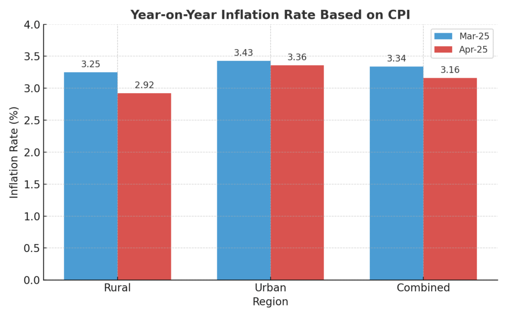 Bar chart comparing year-on-year CPI inflation rates across Rural, Urban, and Combined categories for March and April 2025. Rural inflation dropped from 3.25% to 2.92%, Urban from 3.43% to 3.36%, and Combined from 3.34% to 3.16%.