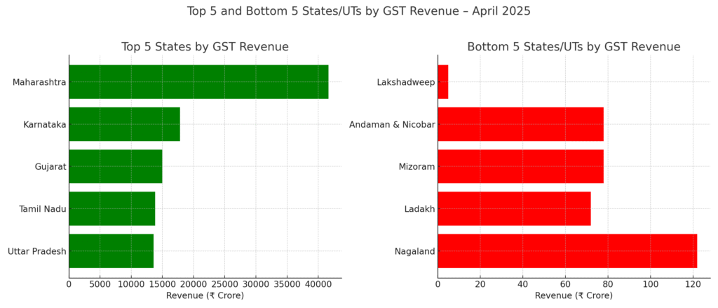 Bar charts comparing the top five and bottom five Indian states and union territories by GST revenue in April 2025; Maharashtra, Karnataka, Gujarat, Tamil Nadu, and Uttar Pradesh lead in revenue, while Lakshadweep, Andaman & Nicobar, Mizoram, Ladakh, and Nagaland report the lowest collections.