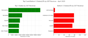 Bar charts comparing the top five and bottom five Indian states and union territories by GST revenue in April 2025; Maharashtra, Karnataka, Gujarat, Tamil Nadu, and Uttar Pradesh lead in revenue, while Lakshadweep, Andaman & Nicobar, Mizoram, Ladakh, and Nagaland report the lowest collections.