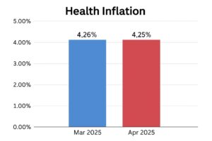 Bar chart comparing India’s combined health inflation rate for March 2025 (4.26%) and April 2025 (4.25%), showing a slight month-over-month decline.