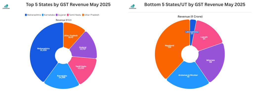 Top 5 and Bottom 5 States/UTs by GST Revenue Growth in May 2025