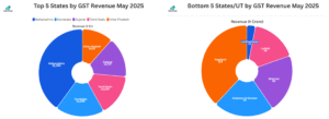 Top 5 and Bottom 5 States/UTs by GST Revenue Growth in May 2025