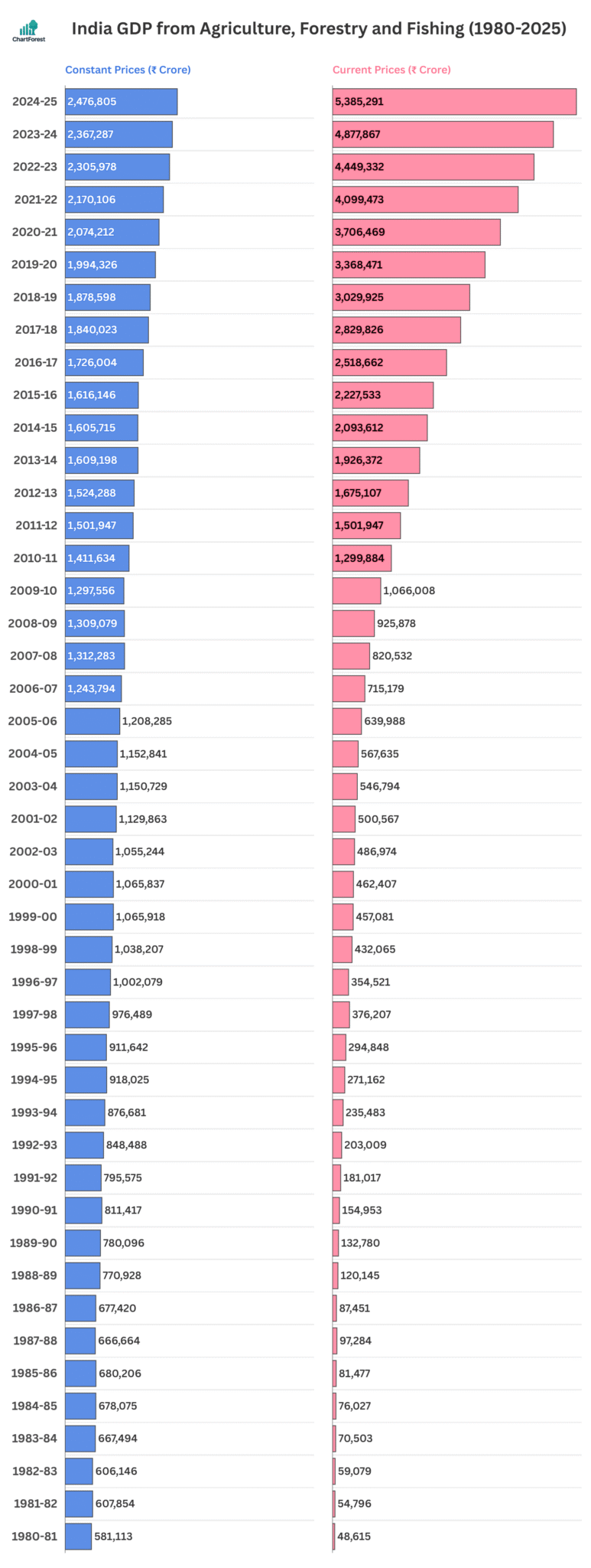 Bar chart showing India's GDP from the Agriculture, Forestry and Fishing between 1980 – 2025 in ₹ crore, at both constant and current prices.