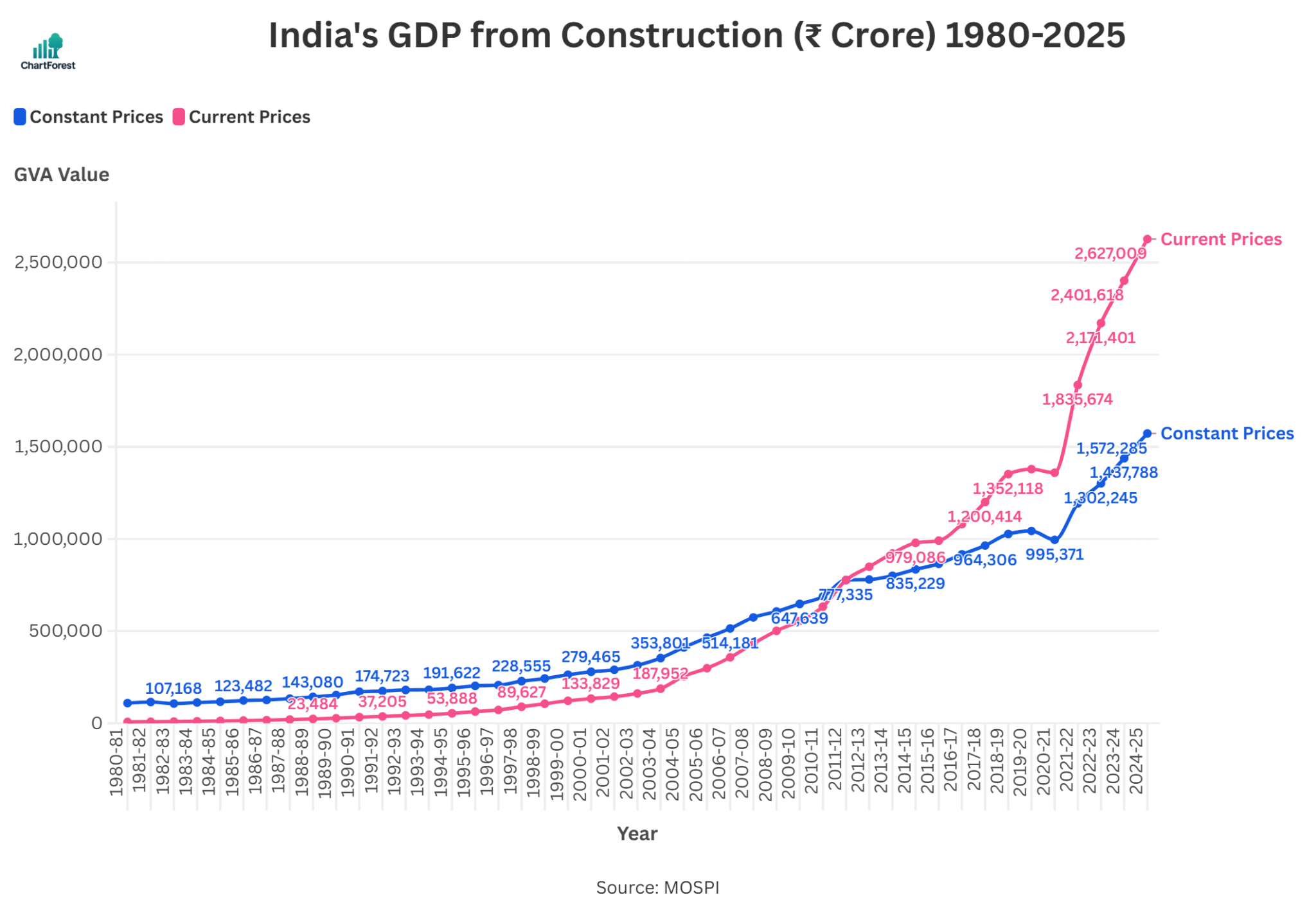 Line chart showing India's GVA from Construction between 1980 – 2025 in ₹ crore, at both constant and current prices.