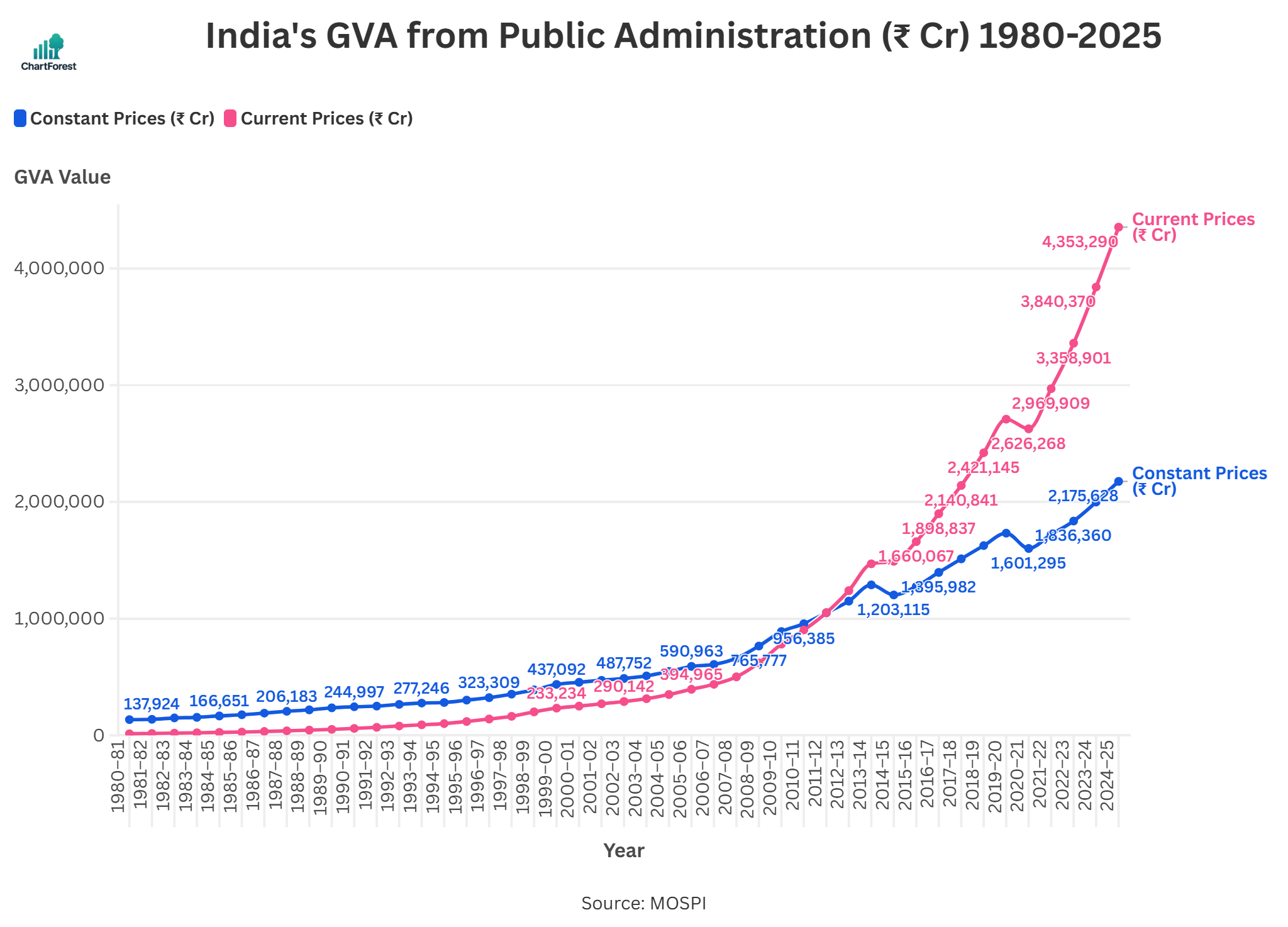 Line chart showing India's GVA from Public Administration, Defence and Other Services between 1980 – 2025 in ₹ crore, at both constant and current prices.