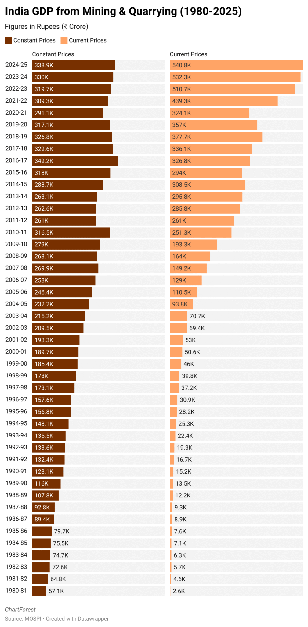 Bar chart showing India's GDP from Mining and Quarrying between 1980 – 2025 in ₹ crore, at both constant and current prices.