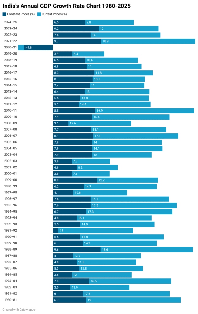 India GDP Growth Rates (1980-2025)