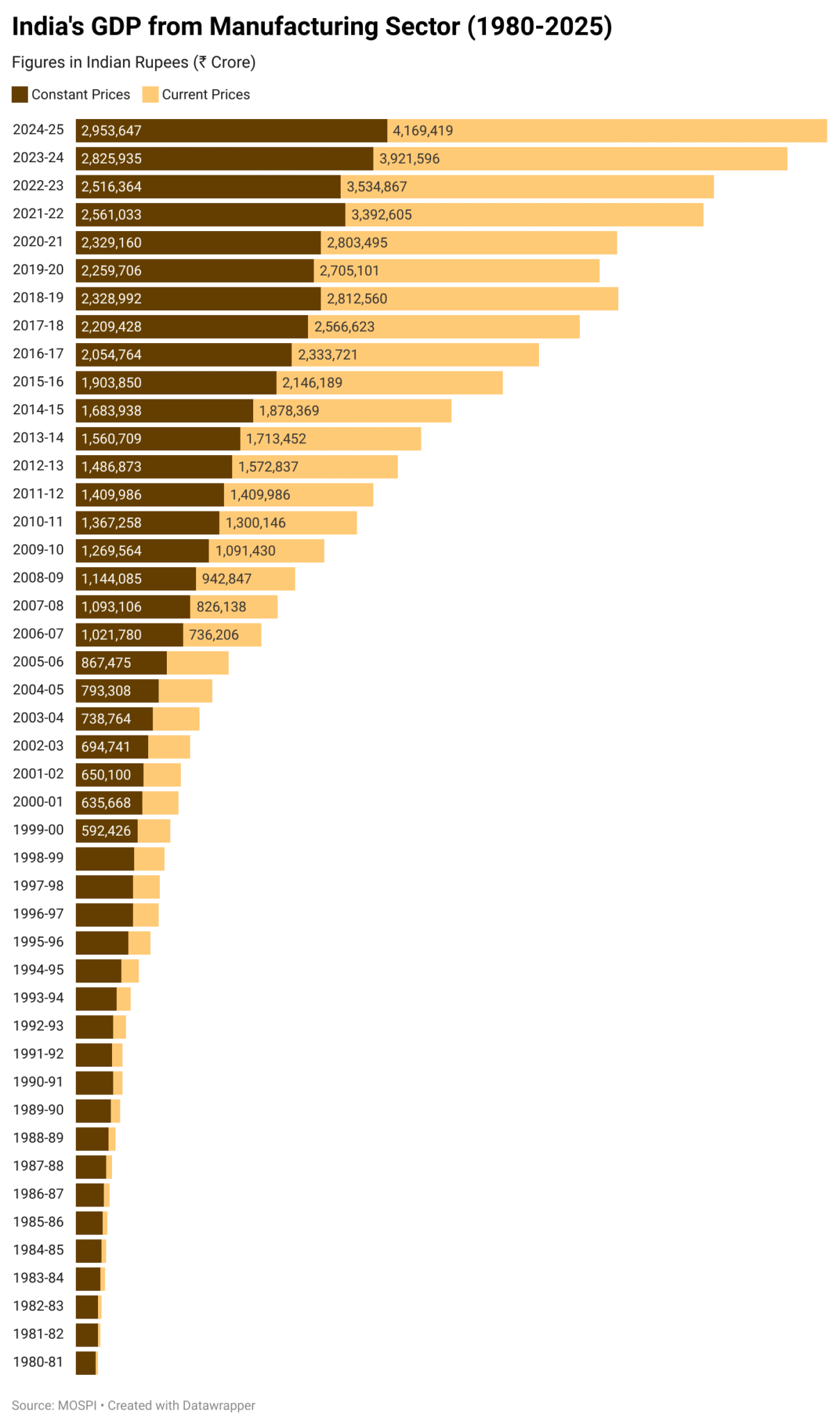 Bar chart showing India's GDP from the manufacturing sector between 1980 – 2025 in ₹ crore, at both constant and current prices.