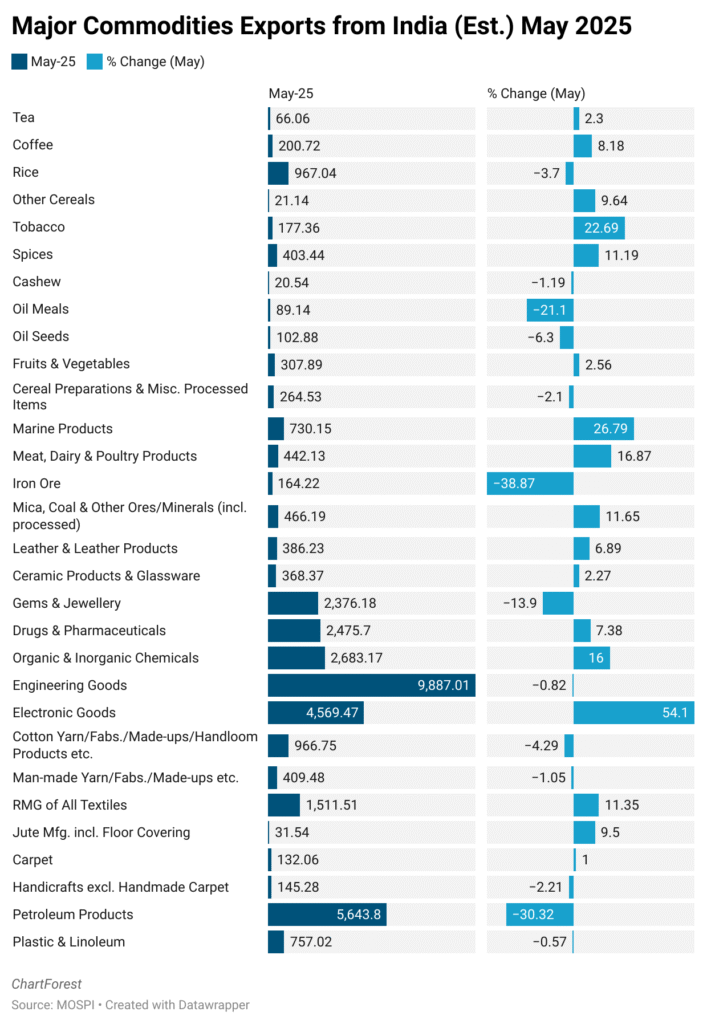 Bar chart showing India’s major exports in $million and YoY change for May 2025.