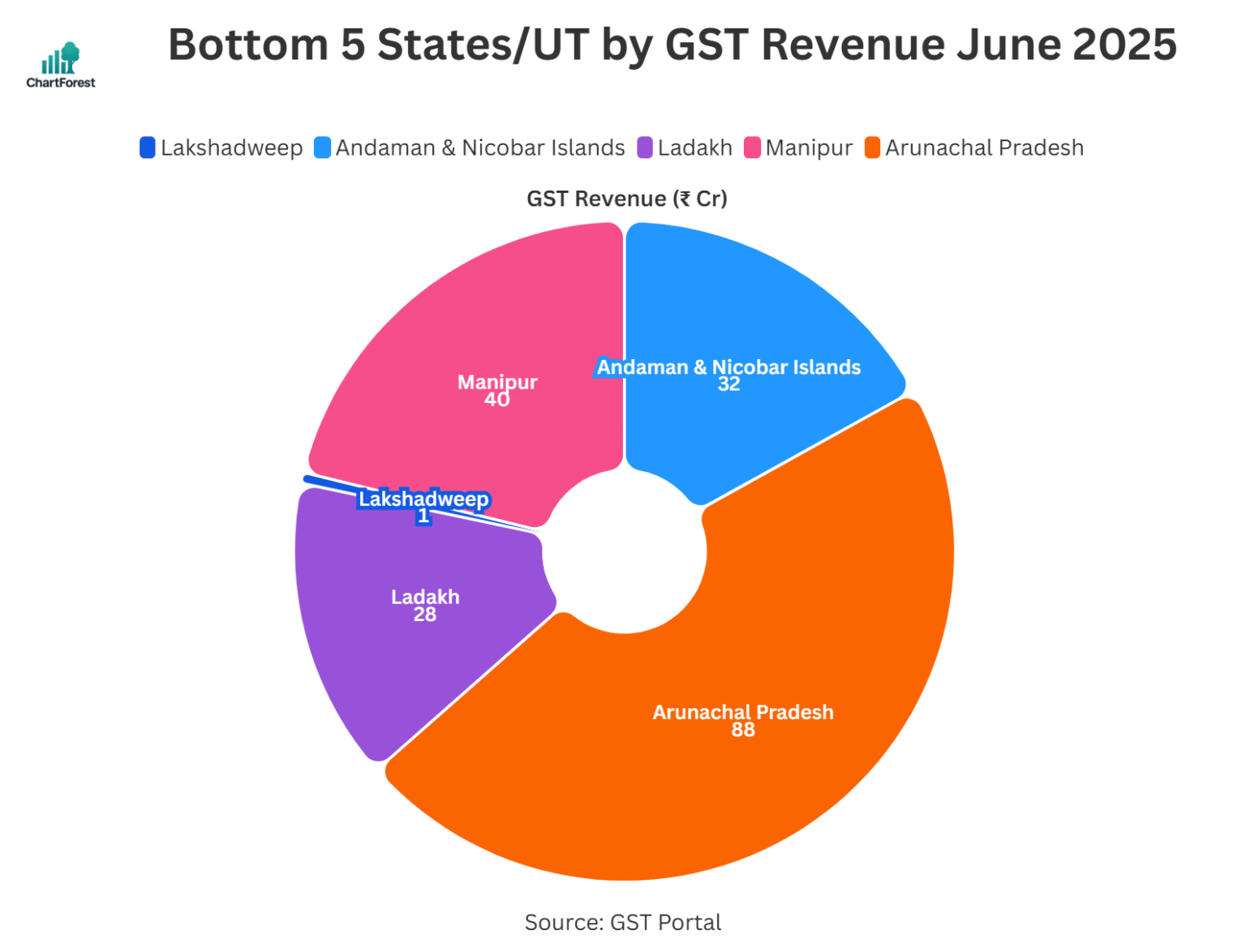 Pie chart showing bottom 5 Indian states and union territories by GST revenue for June 2025