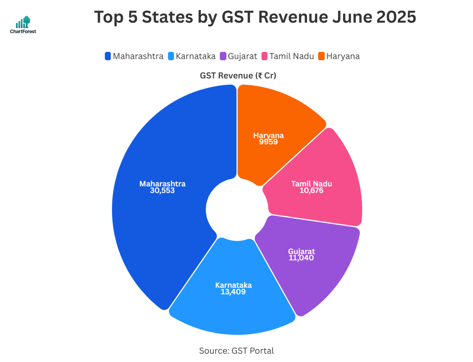 Pie chart showing top 5 Indian States/UT by GST revenue for June 2025.