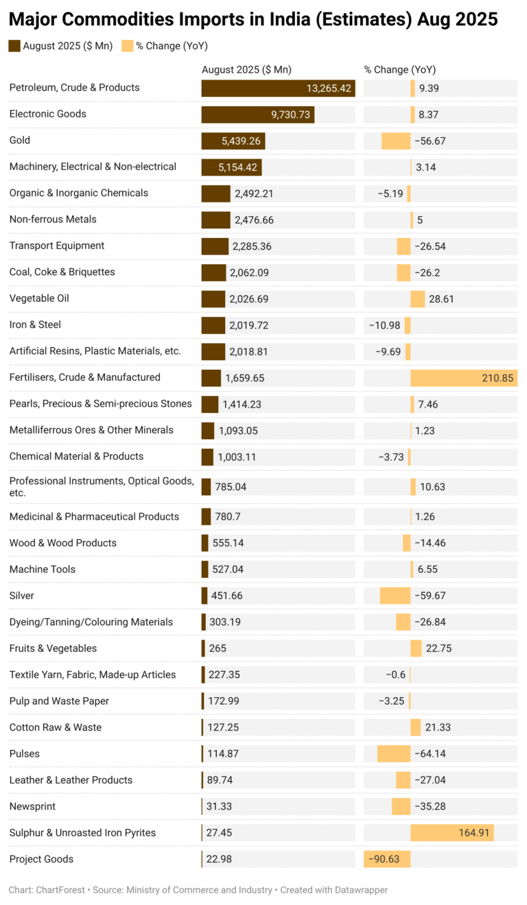 India Imports Trade Data Chart Trends ChartForest india-imports-trade-data-chart-trends-chartforest