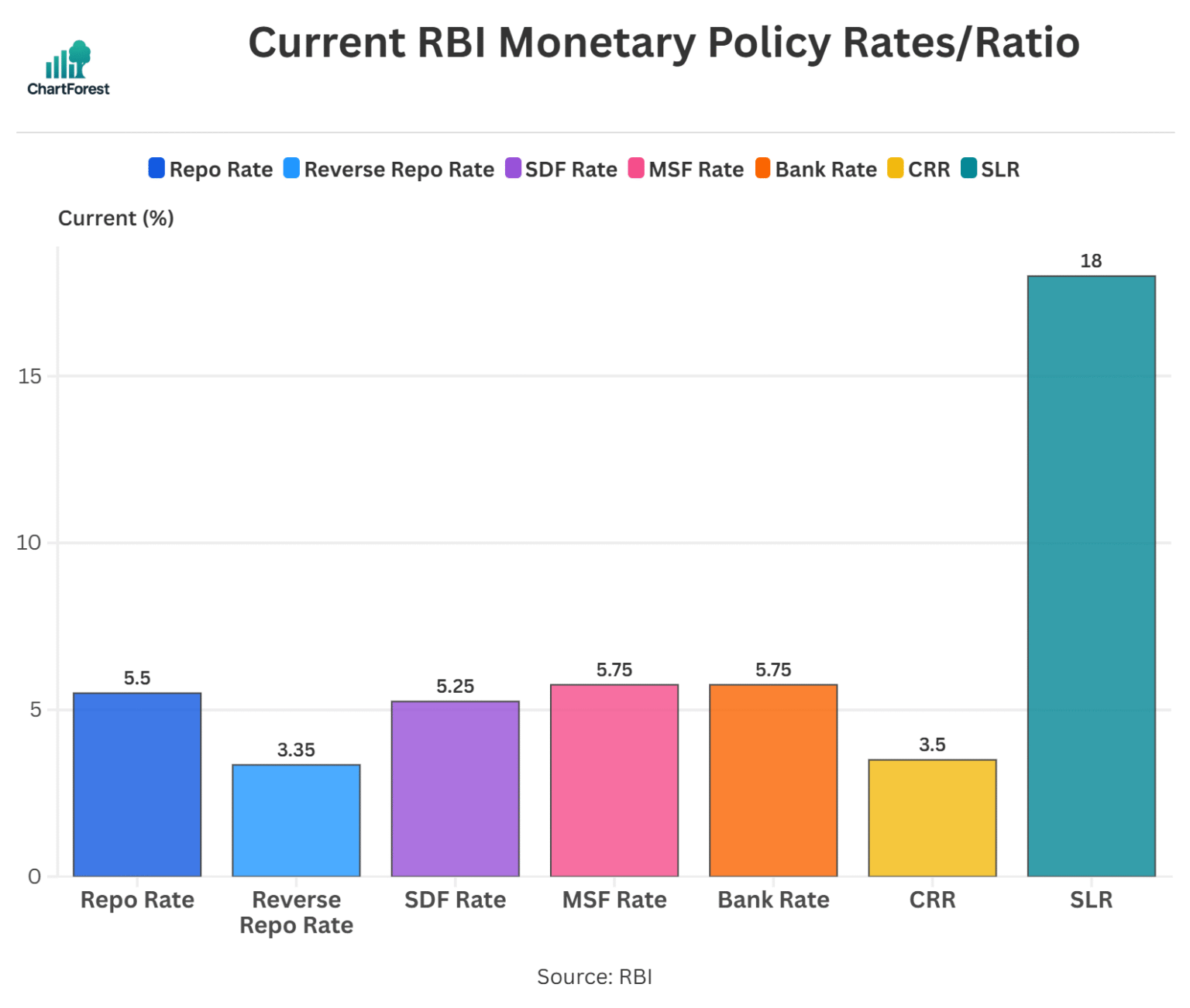 RBI Bank Rate - Charts and Trends | ChartForest