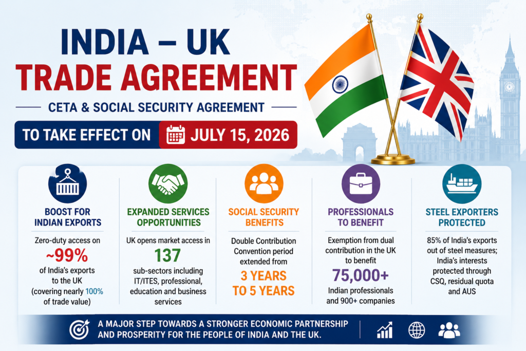The India-UK trade agreement expands market access for goods and services while extending social security exemptions for Indian professionals.